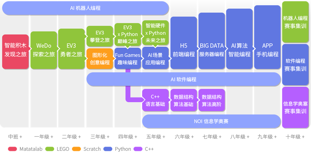 爱编程的课程体系