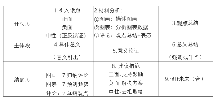 2023考研前英语作文预测题