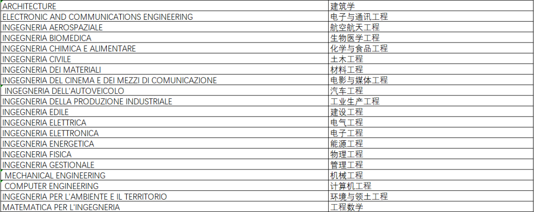 23/24年意大利都灵理工网申信息公布