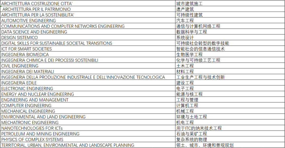 23/24年意大利都灵理工网申信息公布