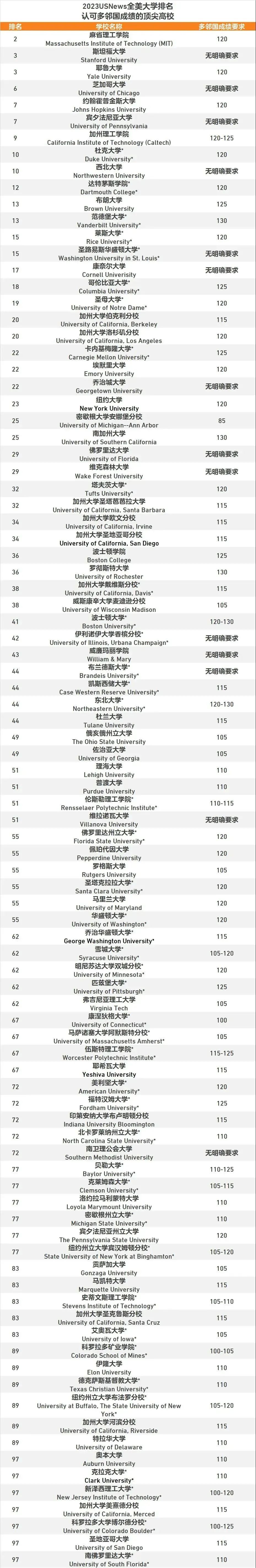 盘点接受多邻国成绩的美国大学