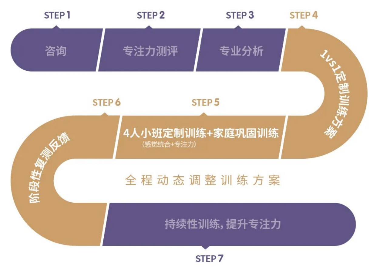 多特兒童專注力培訓(xùn)機(jī)構(gòu)怎么樣？