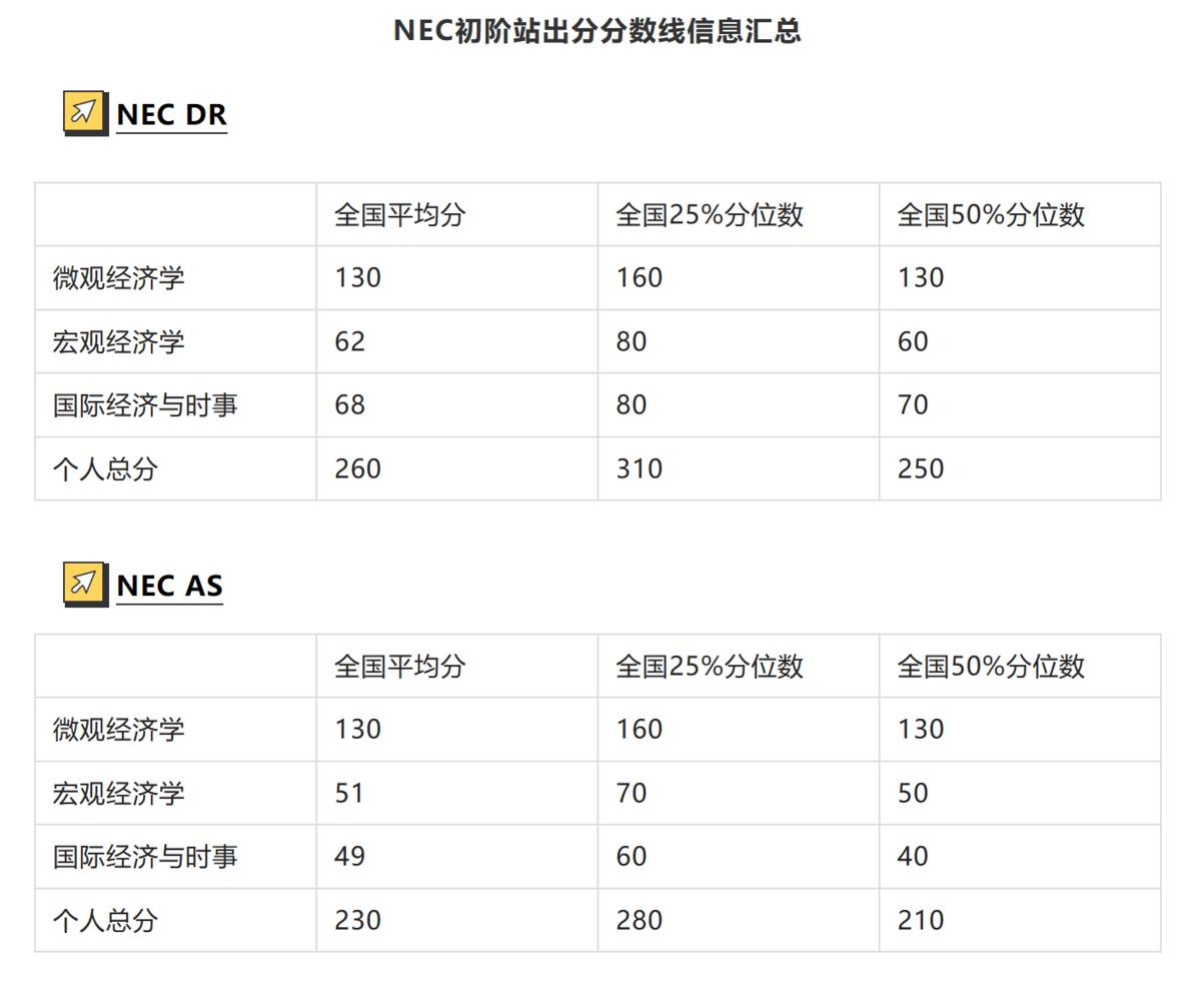 NEC全美經(jīng)濟(jì)挑戰(zhàn)賽復(fù)賽時(shí)間出爐！