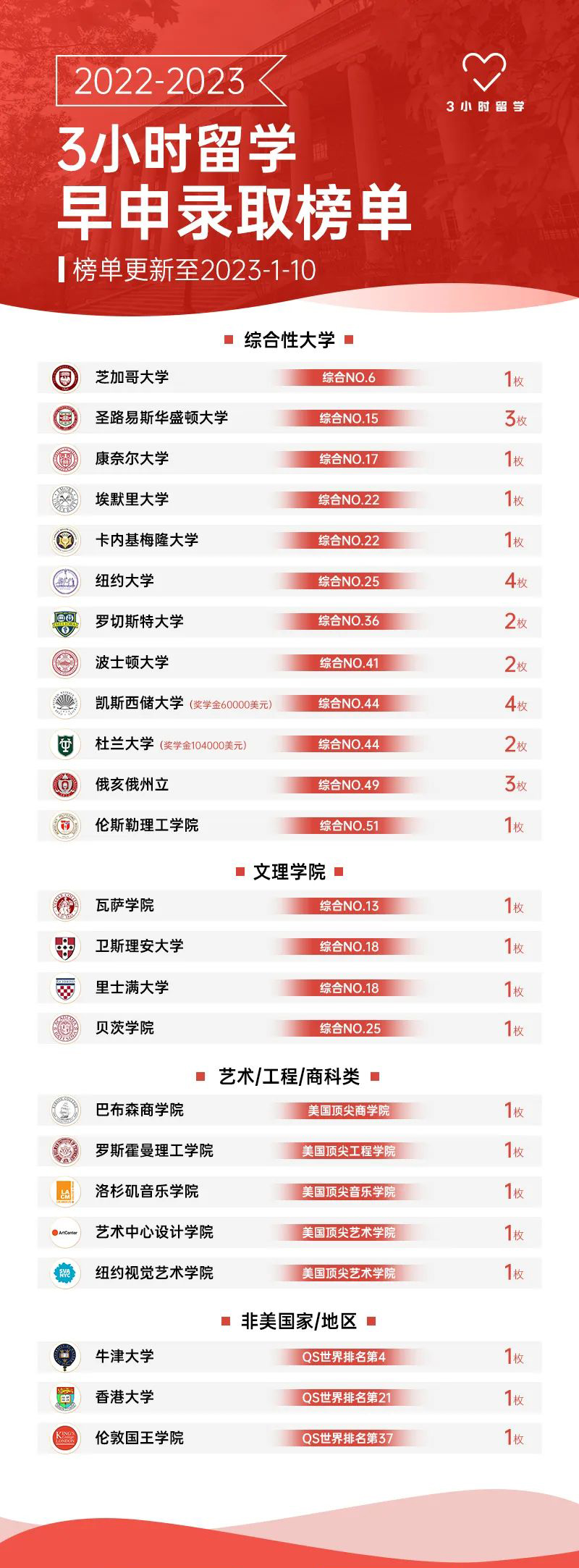 22-23年3小时留学早申榜单一览