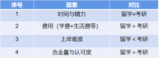 2023考研形勢嚴(yán)峻！留學(xué)與考研如何抉擇？