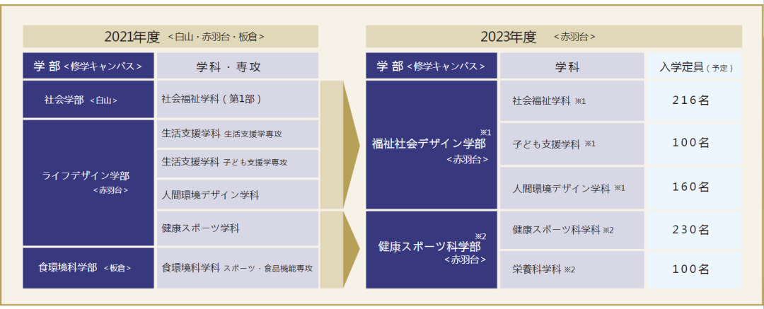 2023年4月起日本这些院校将开设新专业