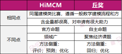 丘奖经济赛道详解！丘奖与HiMCM“梦幻联动”！