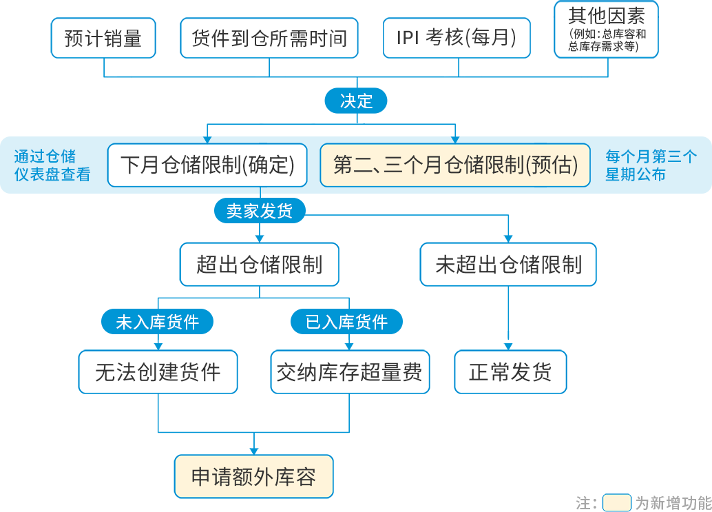 2023亚马逊最新库容管理公告说了什么？