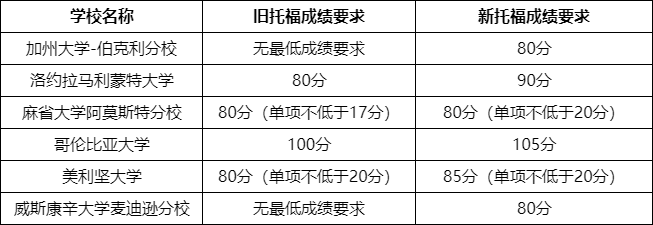 2023美国哪些院校调整托福成绩要求？高了还是低了?