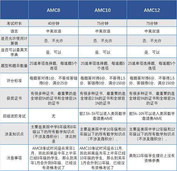 美国AMC竞赛和英国UKMT竞赛难度/差异分析!哪个更适合孩子？