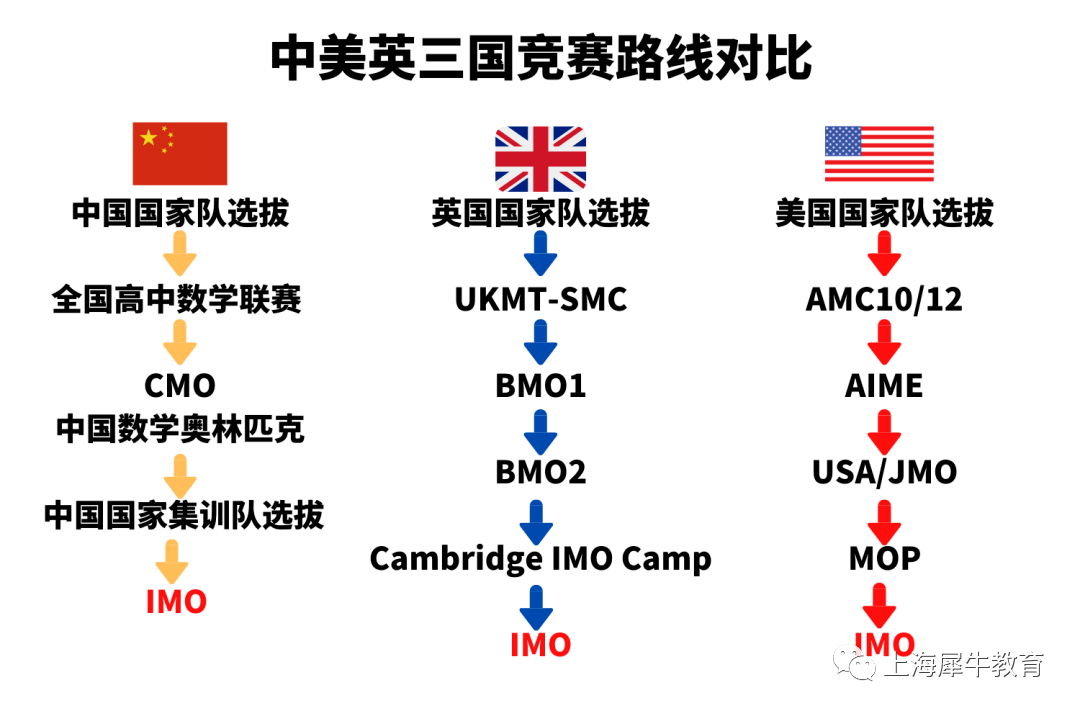 美国AMC竞赛和英国UKMT竞赛难度/差异分析!哪个更适合孩子？