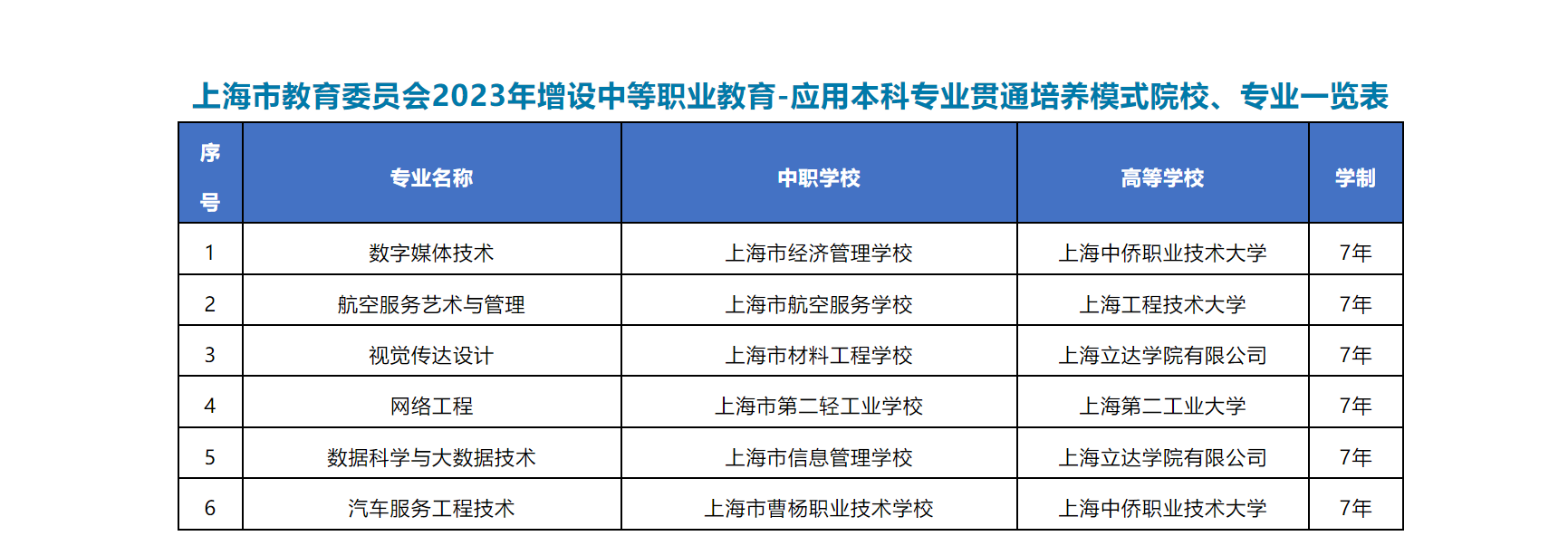 2023中本贯通并未取消，还新增6个专业！