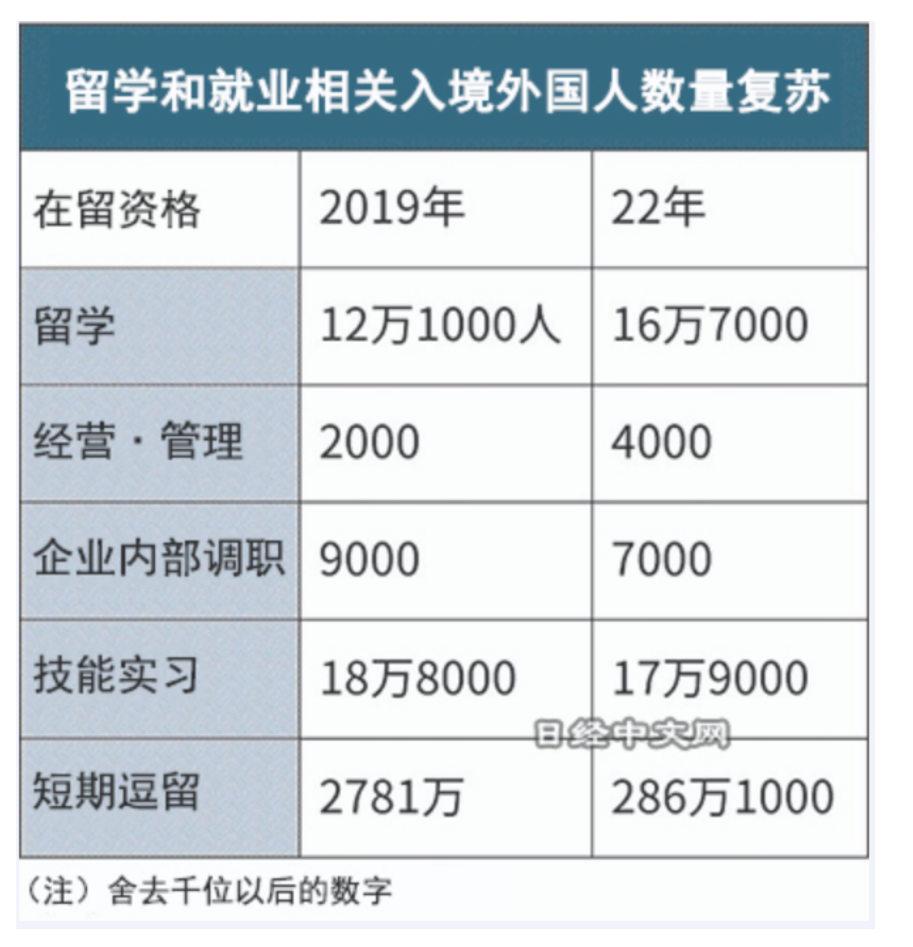 留学生入境人数暴增！日本留学为啥这么香？