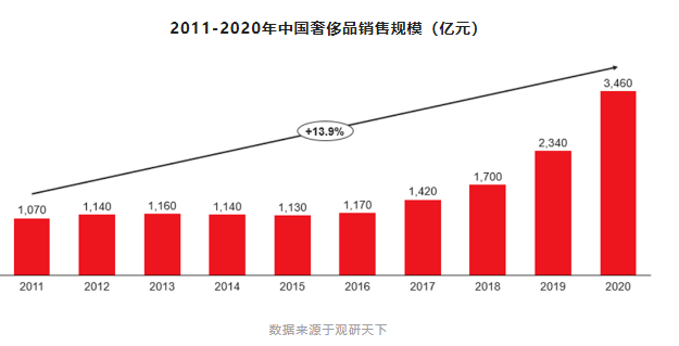 23年奢侈品大牌接連漲價(jià)，對(duì)二手奢侈品市場(chǎng)有何影響？