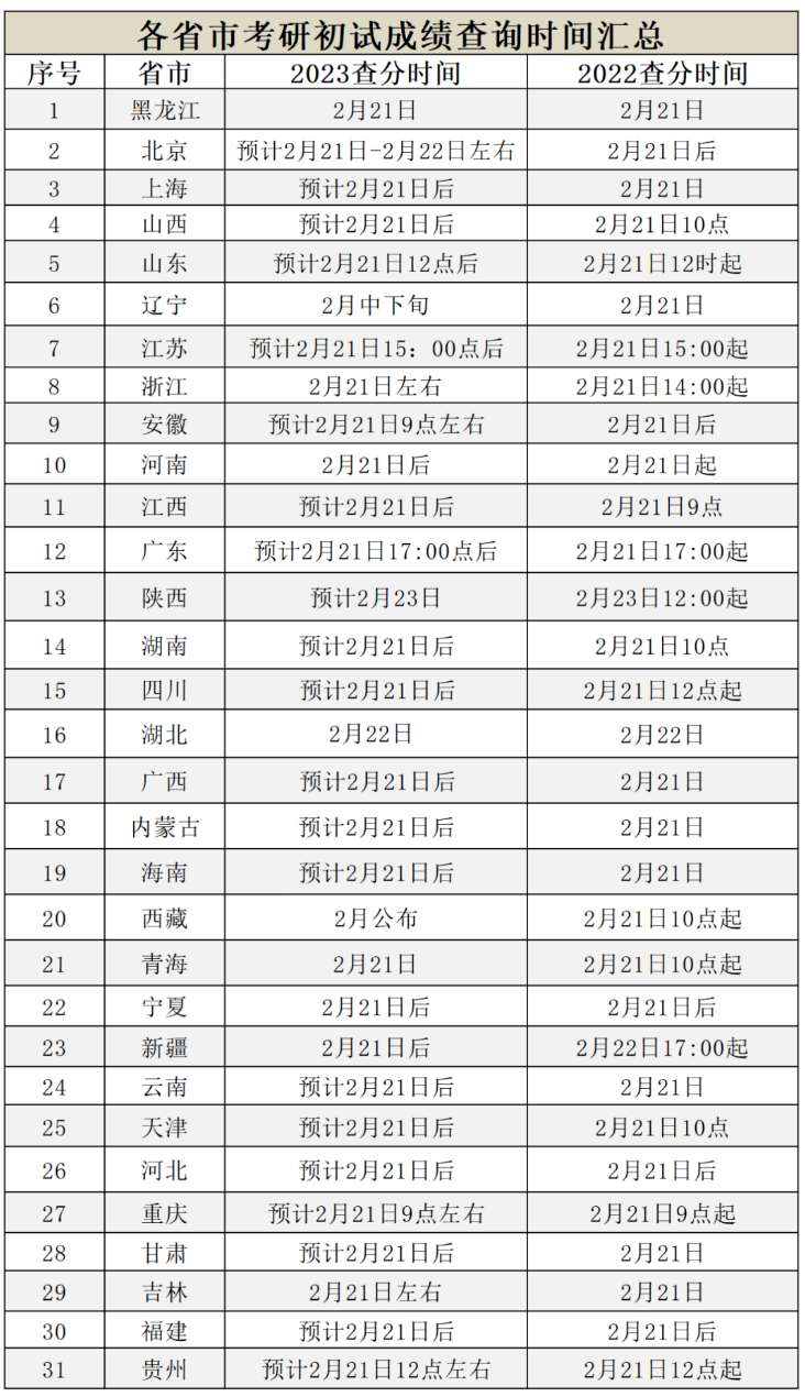 23考研初试成绩公布时间和查询方式