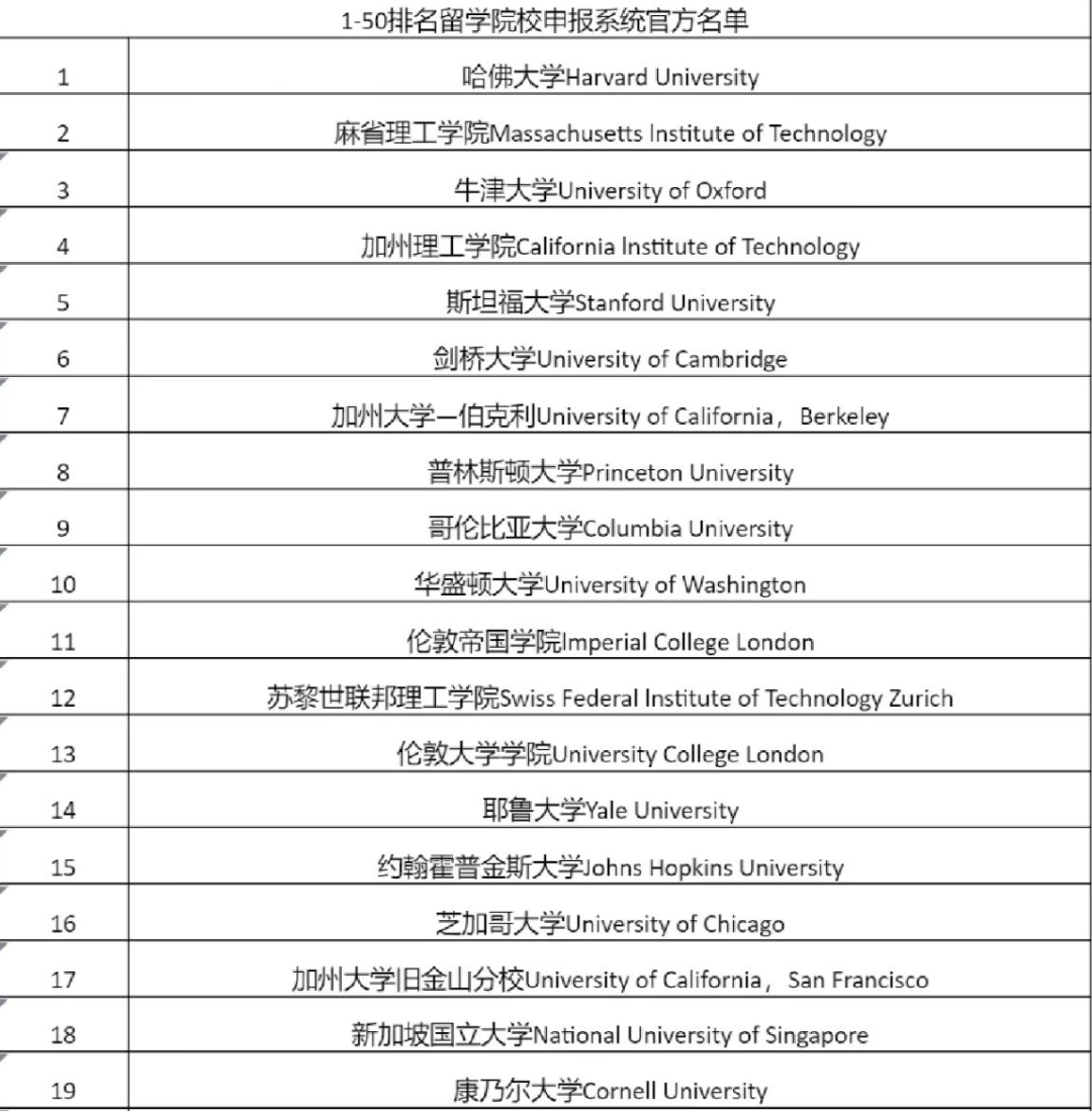 重磅！上海人社官宣可直接落户大学名单一览！