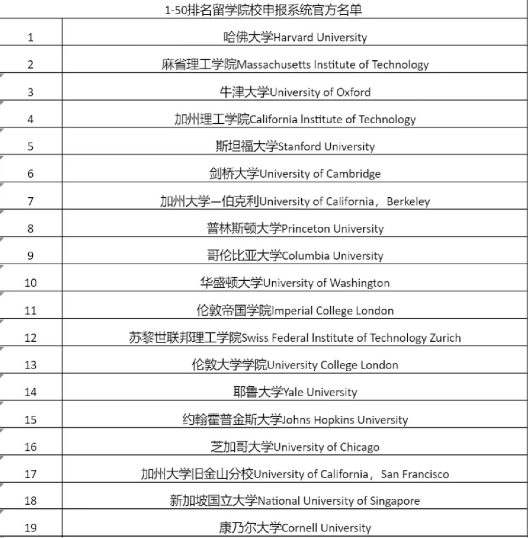 重磅！上海人社官宣可直接落戶大學名單一覽！