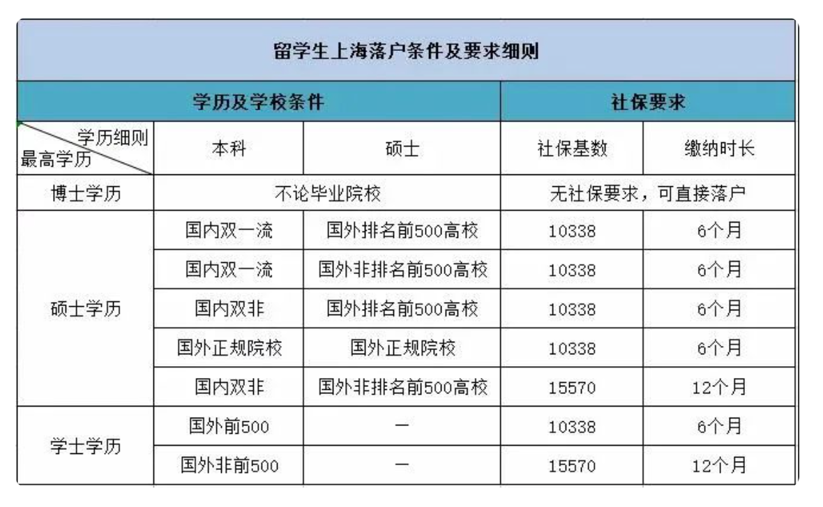 重磅！上海人社官宣可直接落戶大學名單一覽！