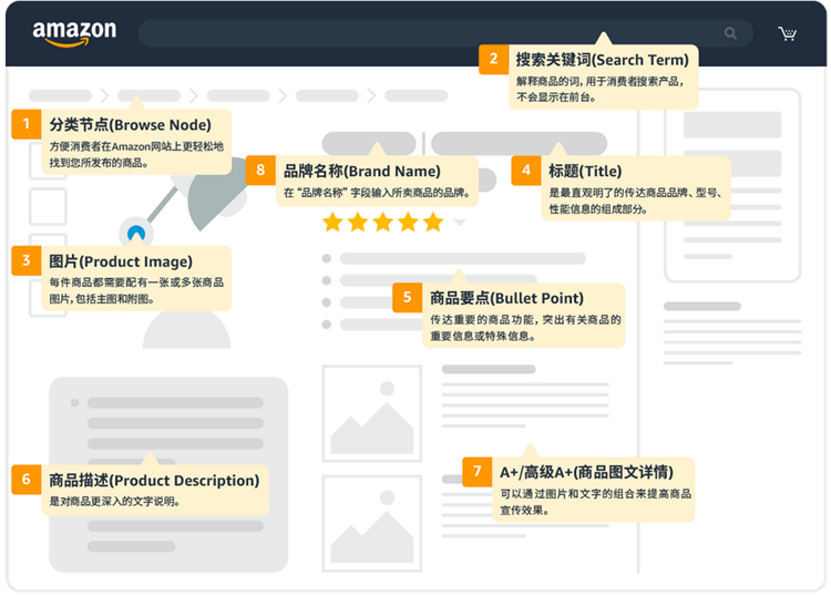 亚马逊Listing商品详情页面违规如何申诉？