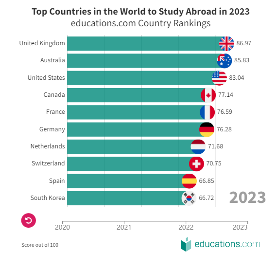 2023年全球最佳留学国家TOP10排名发布！