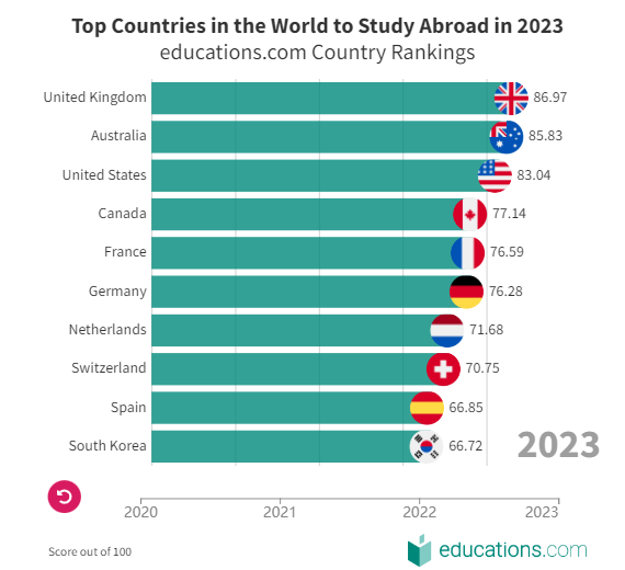 2023年全球最佳留學(xué)國家TOP10排名發(fā)布！