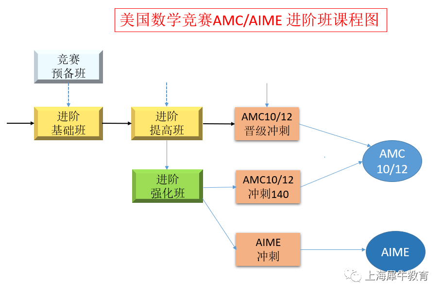 上海AMC10/12進階AIME培訓班推薦