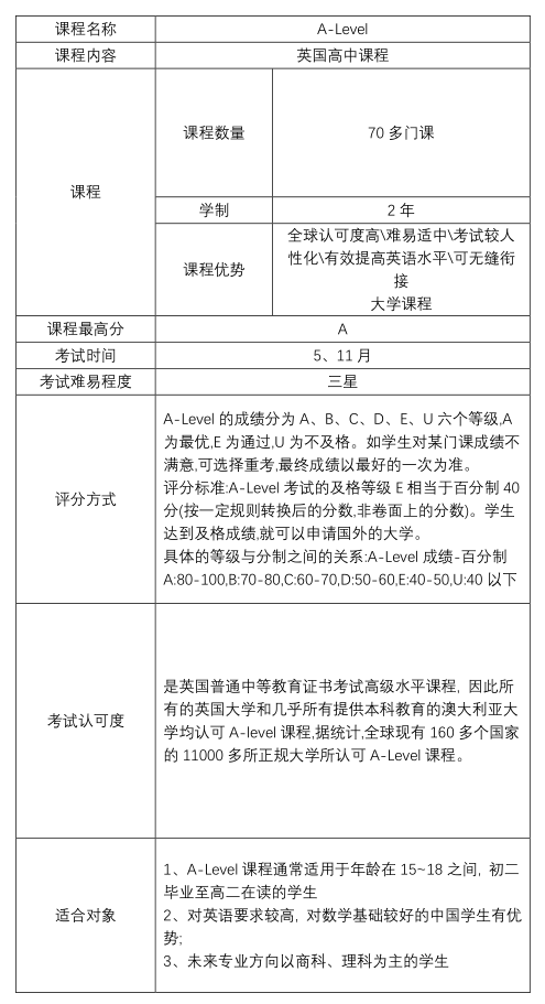 A-Level、AP、IB這三種課程對比究竟該怎么選課程體系？