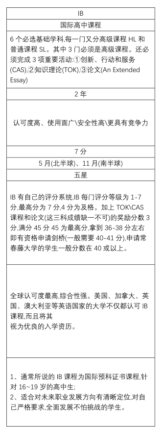 A-Level、AP、IB這三種課程對比究竟該怎么選課程體系？