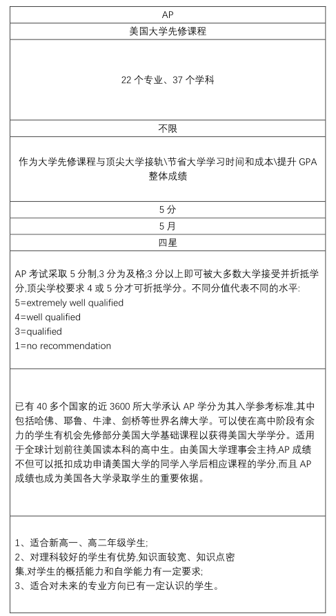 A-Level、AP、IB這三種課程對比究竟該怎么選課程體系？