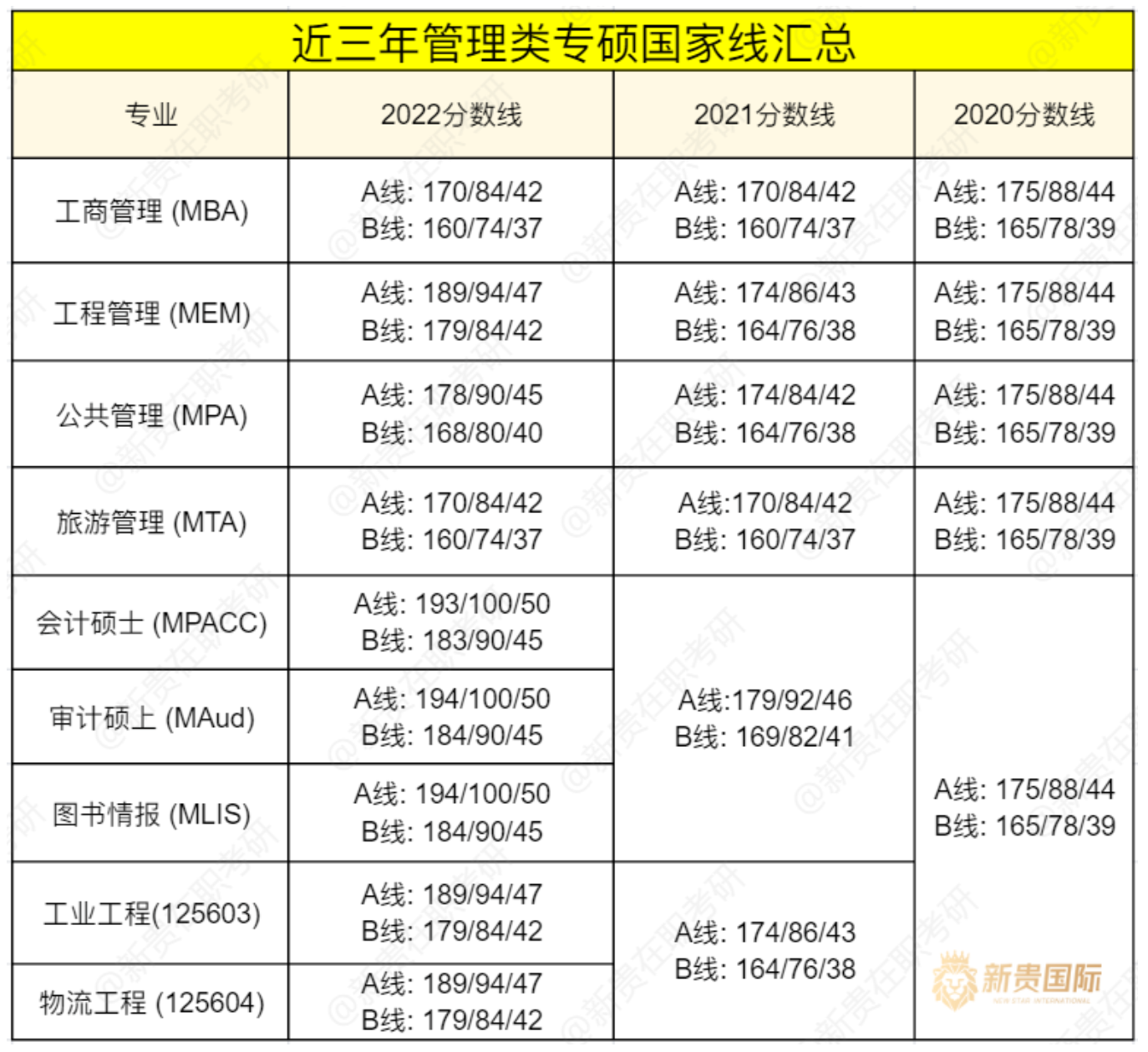 考研查到分數(shù)后該怎么做？