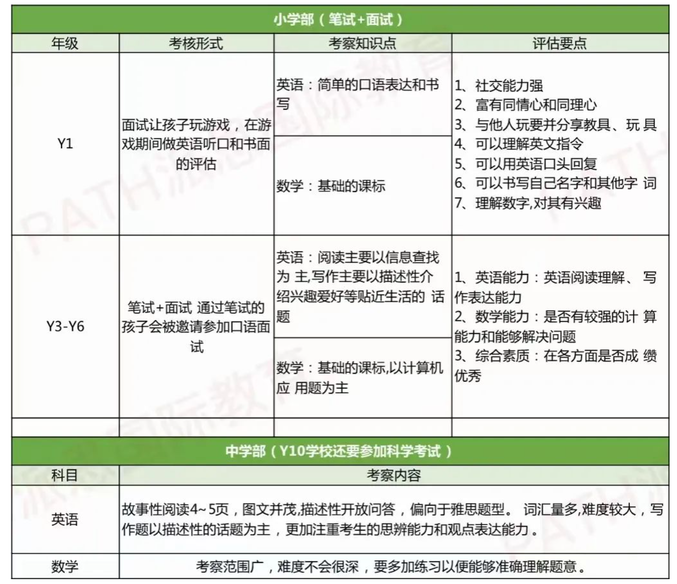 城市綠洲學校3月入學考試來了！考試大綱、1月考情分析、備考攻略不容錯過！