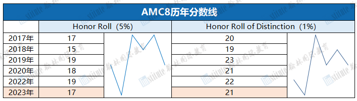 2023翰林國際教育AMC8解讀