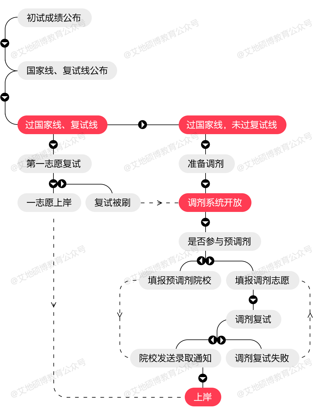 23考研调剂要怎么做？