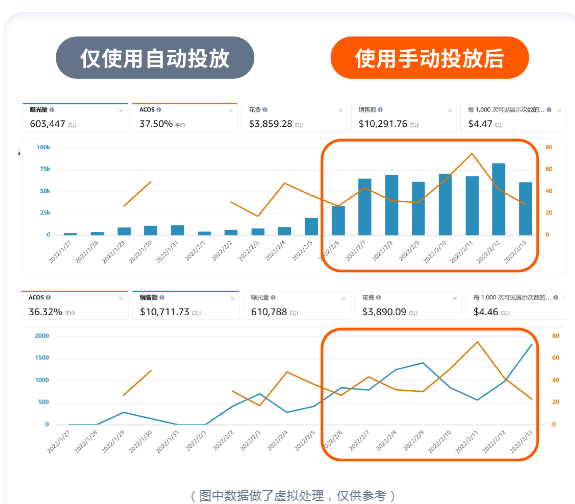 亞馬遜廣告沾點邊但相關性低的[關鍵詞]是改去還是留下？