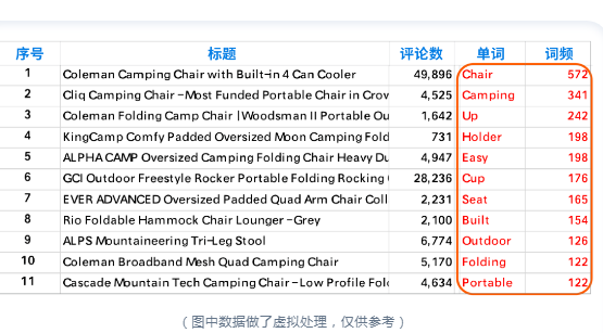 亞馬遜廣告沾點邊但相關性低的[關鍵詞]是改去還是留下？