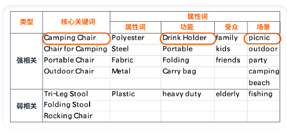 亞馬遜廣告沾點邊但相關性低的[關鍵詞]是改去還是留下？