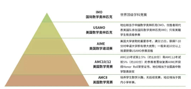 北京學為貴科普AMC到底是什么類型的競賽？孩子參加這個競賽有什么意義呢？