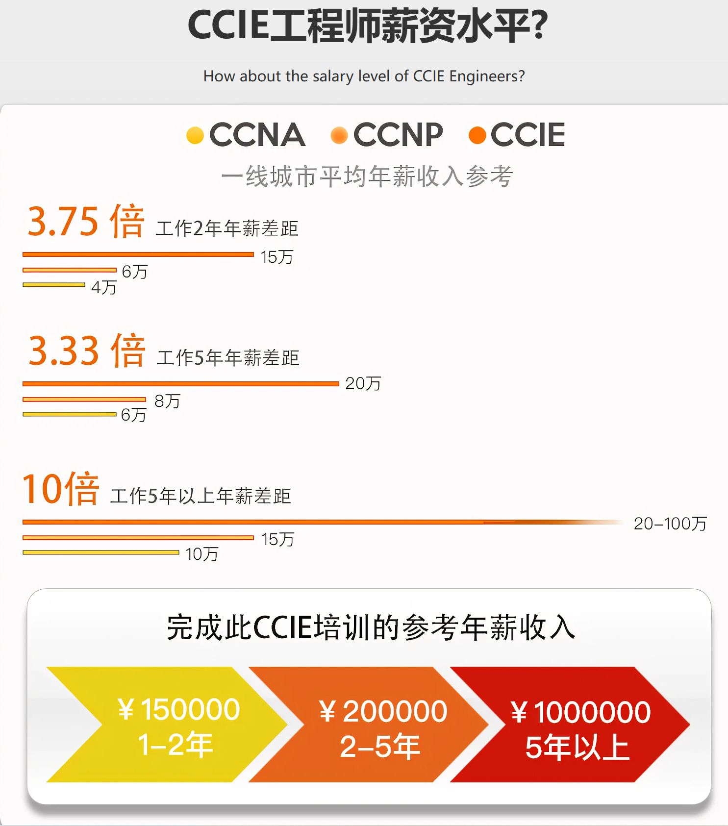 新版CCIE EI 专家0基础直通班