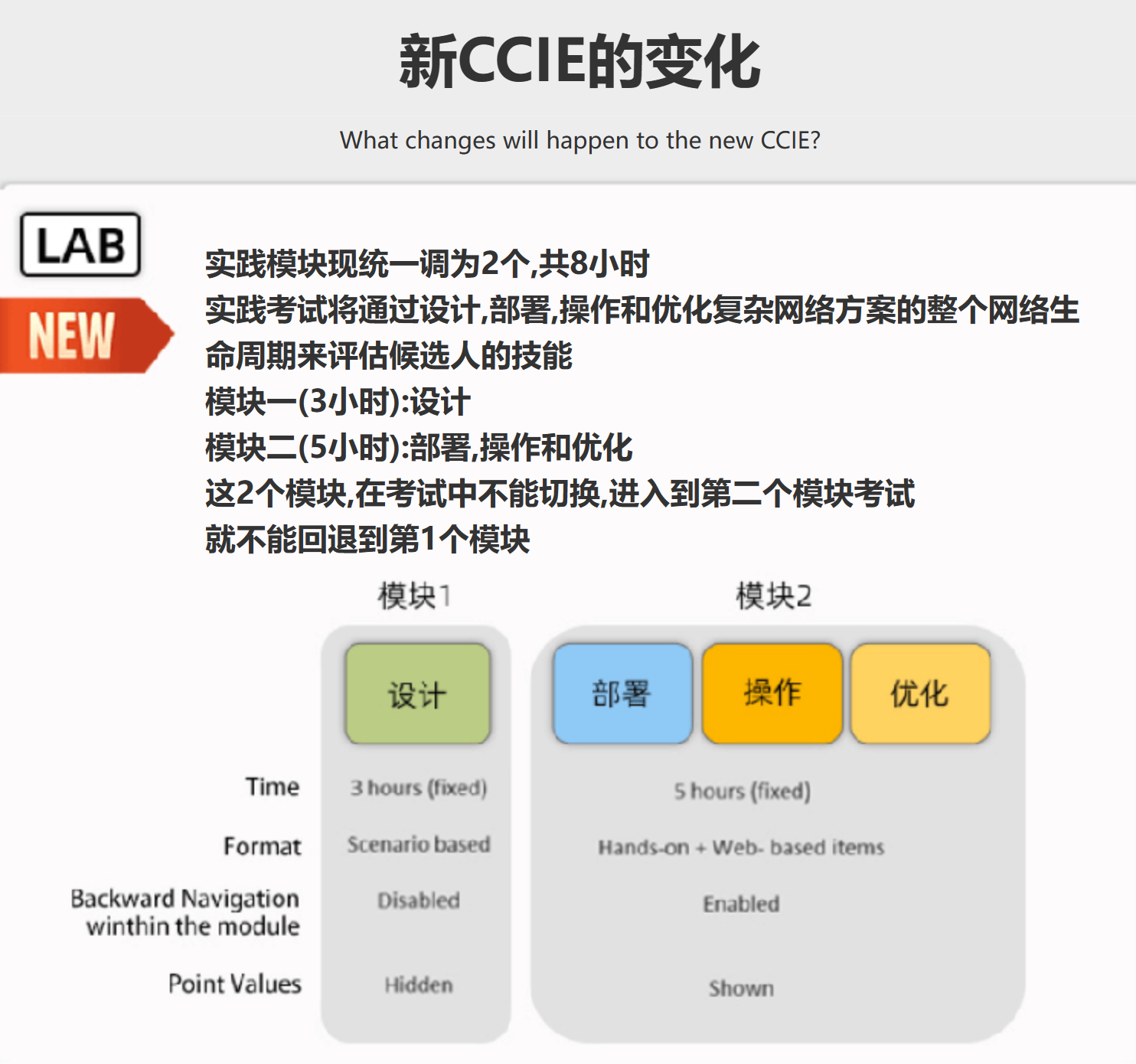 新版CCIE EI 专家0基础直通班