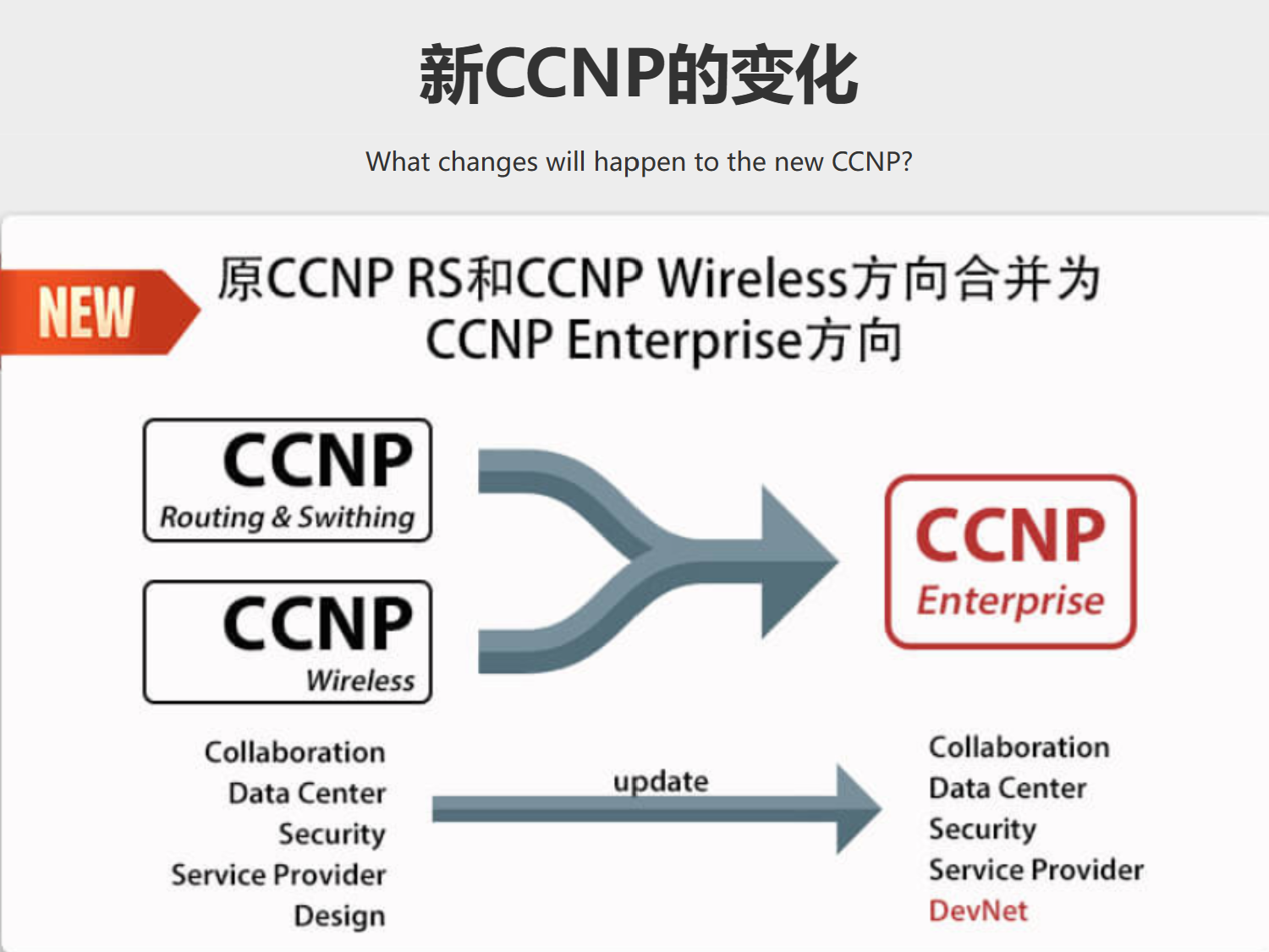 CCNP EI 思科认证网络高级工程师课程