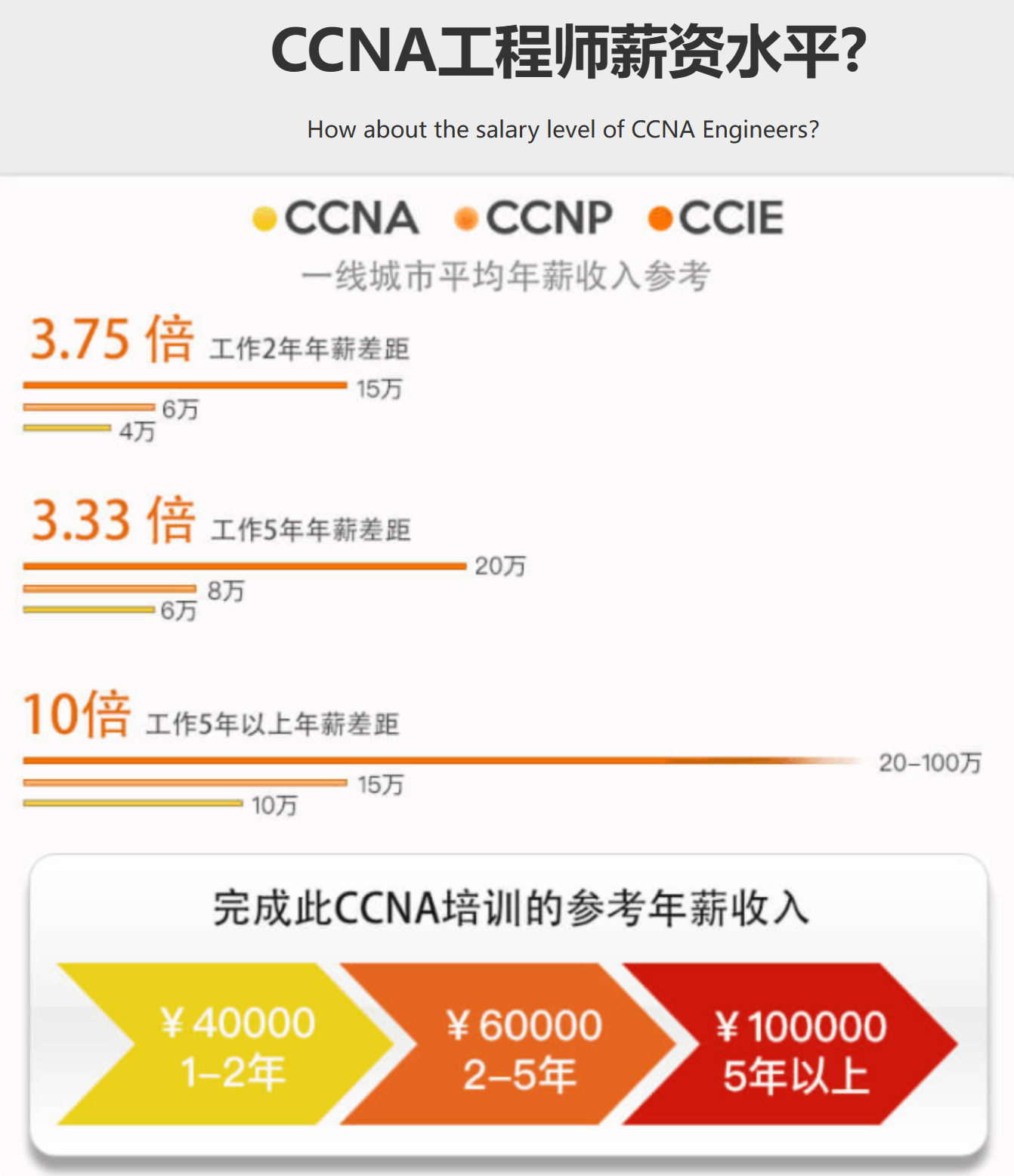 CCNA EI 思科认证网络助理工程师