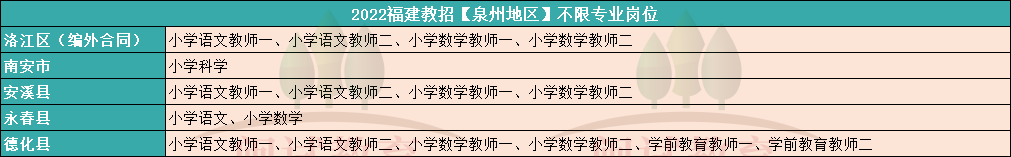 2023福建教招能報嗎？泉州「不限專業(yè)」崗位匯總！