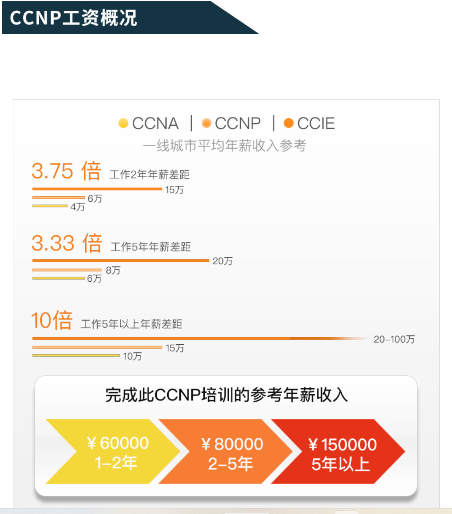 CCNA Security 思科安全 初級(jí)認(rèn)證