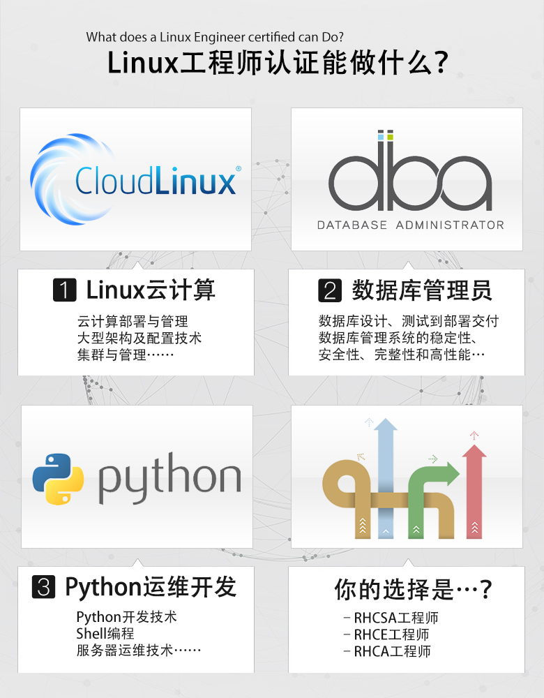 Linux紅帽認(rèn)證 RHCE系統(tǒng)運(yùn)維就業(yè)實(shí)戰(zhàn)班