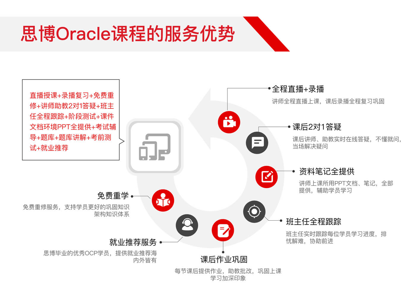 Oracle甲骨文認(rèn)證專家課程