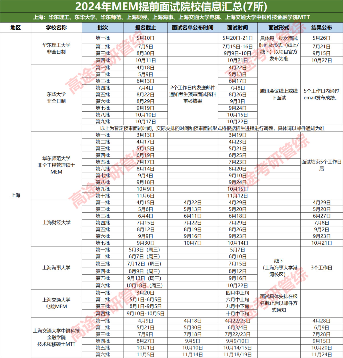24考研院校管综提面信息汇总
