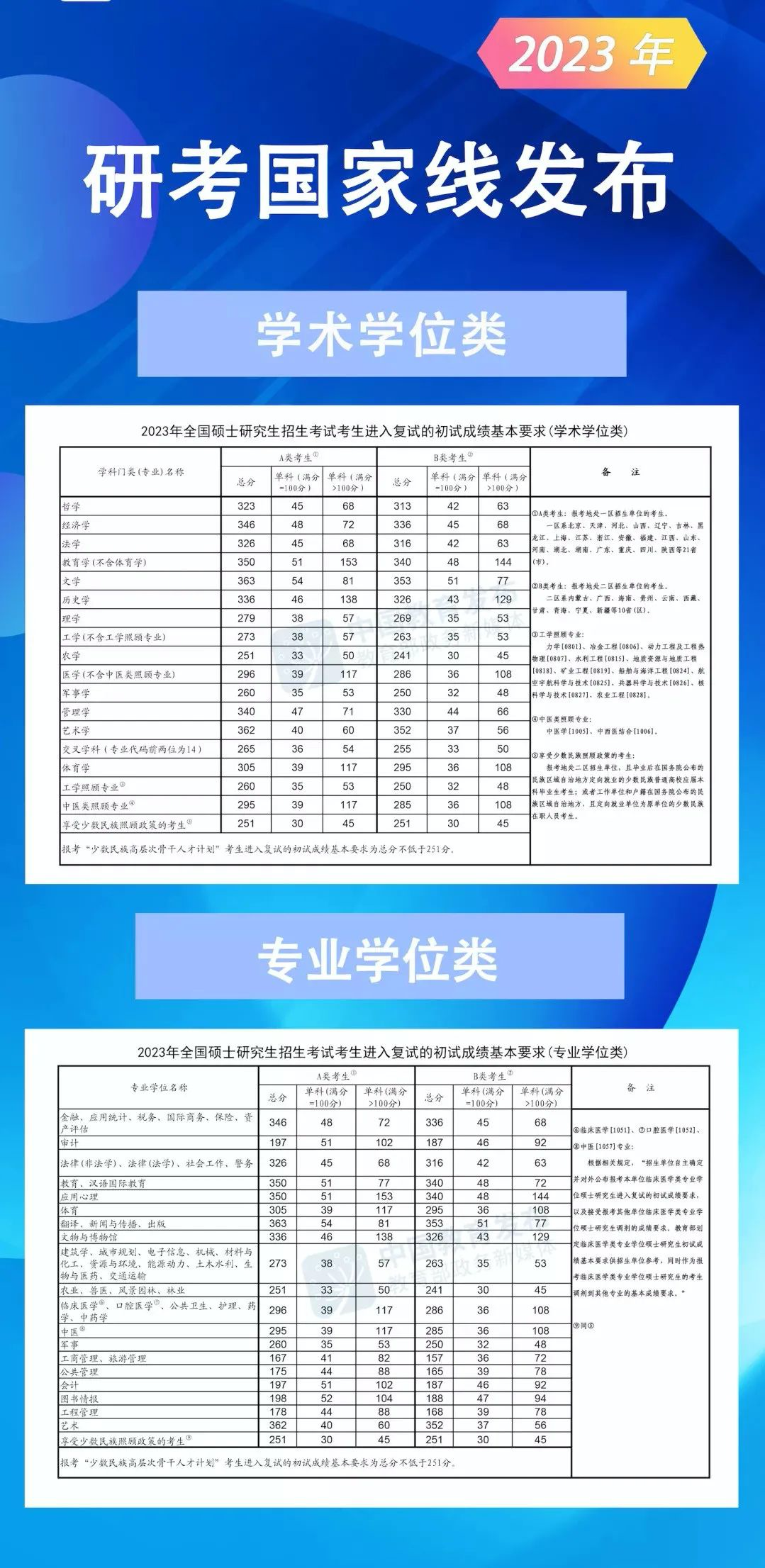 23研考國家線已出，接下來該如何規(guī)劃呢？