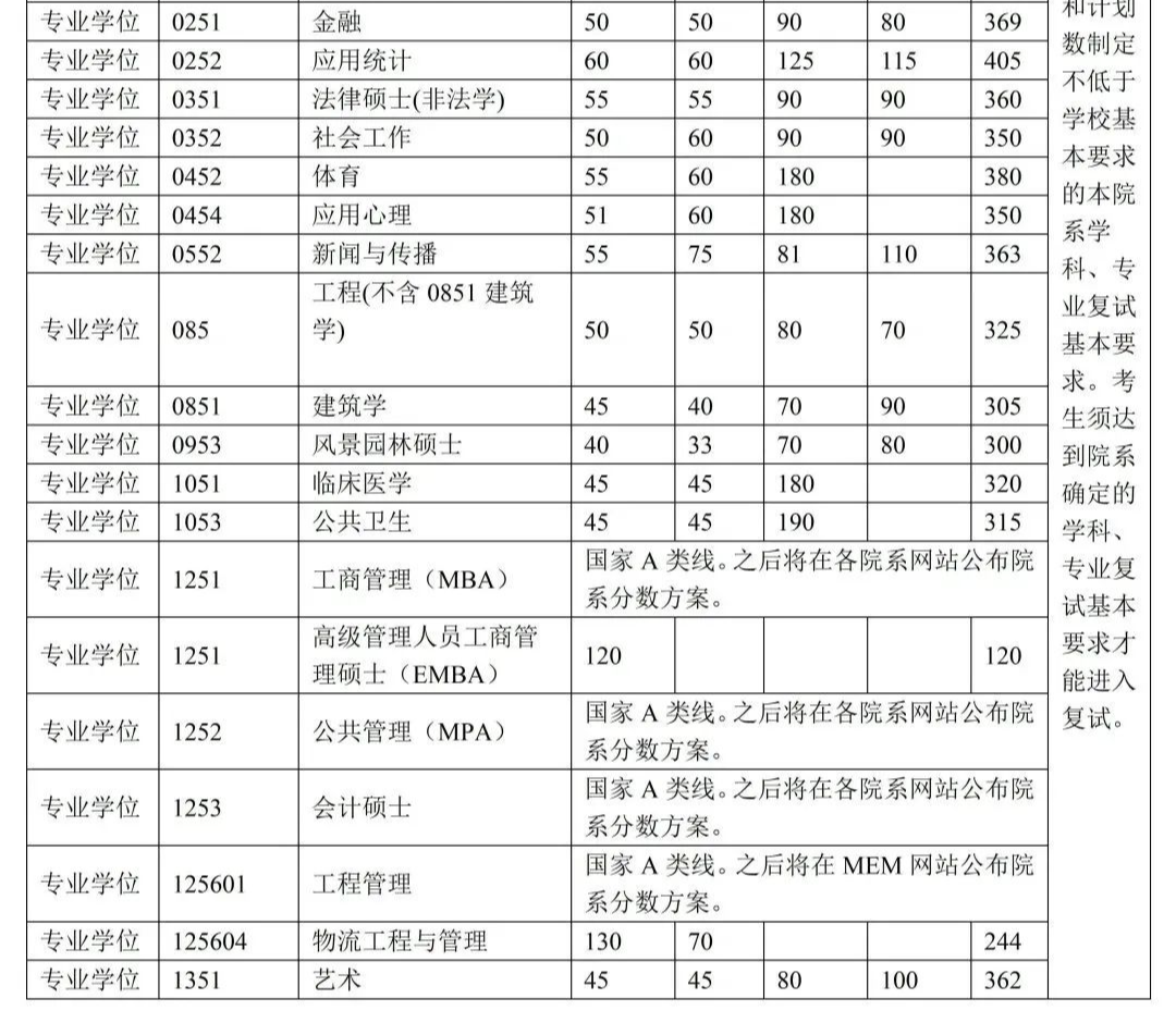 34所院校復(fù)試分?jǐn)?shù)線公布！