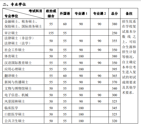 34所院校復(fù)試分?jǐn)?shù)線公布！