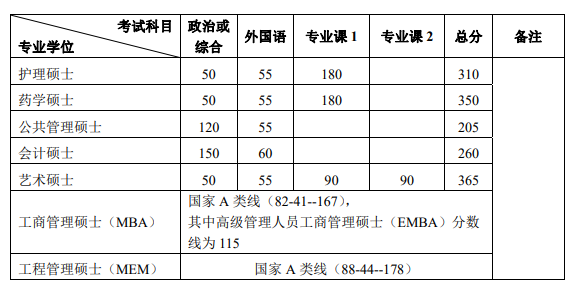 34所院校復(fù)試分?jǐn)?shù)線公布！